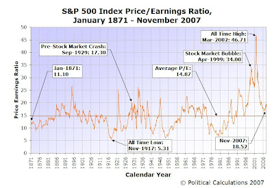 S&P 500 P/E Ratio, January 1871 to November 2007