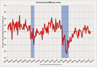 AIA Architecture Billing Index