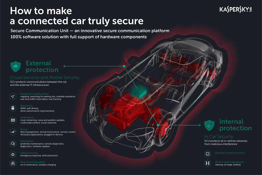 Secure-by-Design Connected Cars