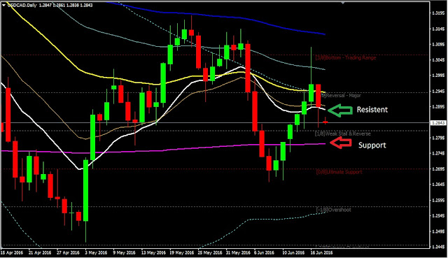 Forex Daily Analysis USDCAD June 20, 2016