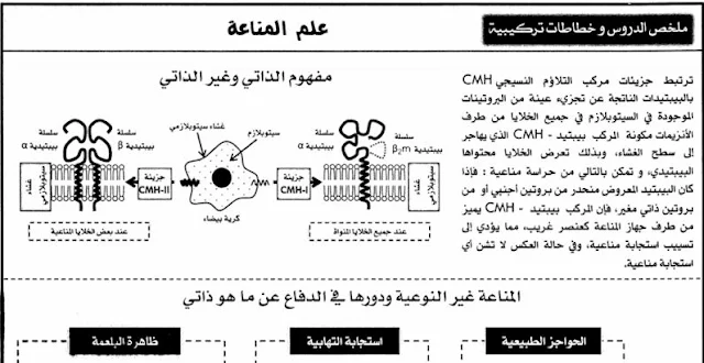  ملخص رائع في علم المناعة للتحميل الثانية بكالوريا علوم تجريبية