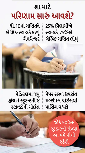 Std 10 and 12 Result 2022 As High as 70%, but 90% of Students Will Drop, 50% of Teachers Will Delay in Paper Checking