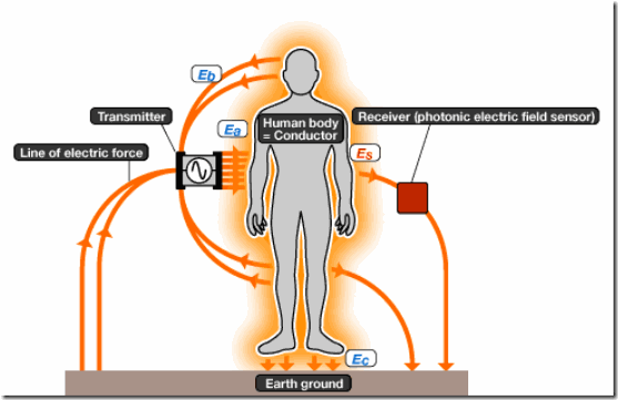 Ada banyak cara jikalau Anda ingin memindahkan data dari ponsel ke peranti lain atau sebalikn Teknologi RedTacton Human Area Networking, Transfer Data Via Kulit