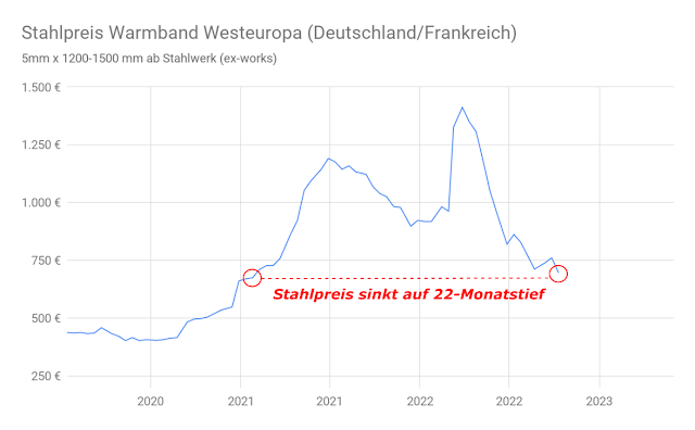 Stahlpreis Warmband Liniendiagramm 2020-2022