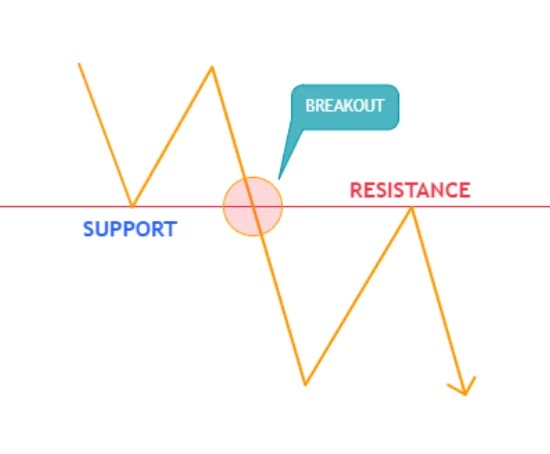Support Become Resistance (SBR) vs Resistance Become Support (RBS)