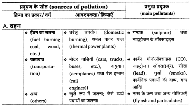 Solutions Class 12 जीव विज्ञान Chapter-16 (पर्यावरण के मुद्दे)