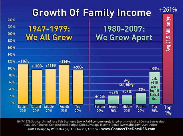 Gráfica de crecimiento desigual en USA