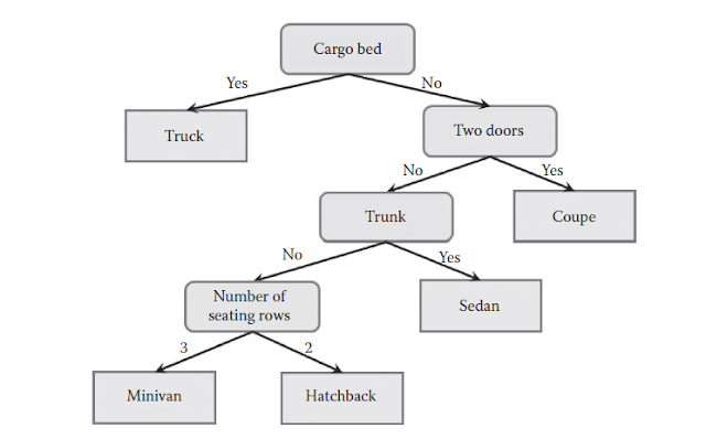 Decision Tree Based Classification