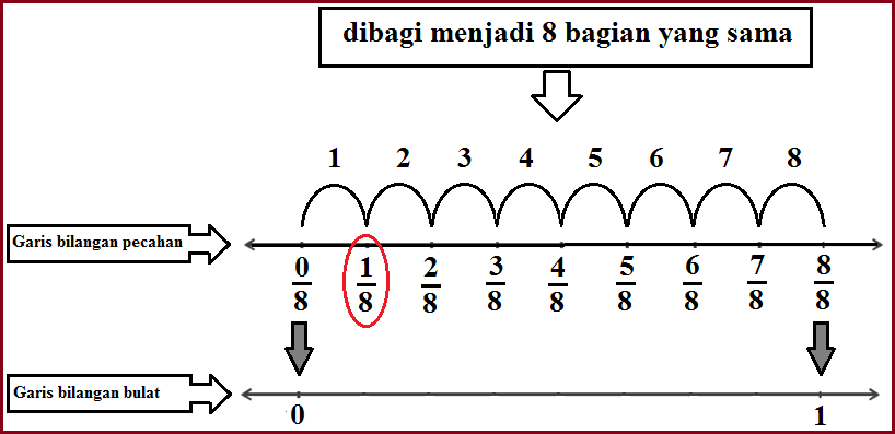 Bagaimana Cara Menentukan Letak Pecahan Pada Garis Bilangan