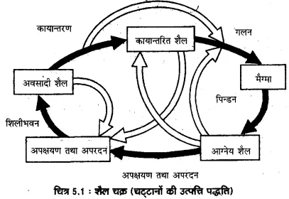 Solutions Class 11 Geography in Hindi (भूगोल) Chapter - 5 (खनिज एवं शैल)