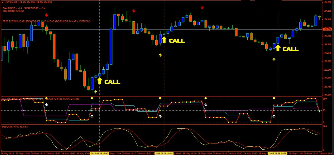 best 5 minute binary options indicator