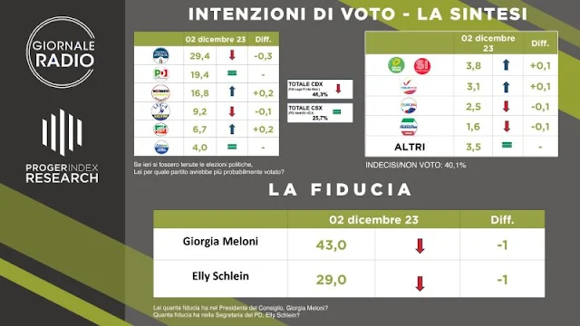 Sodnaggio politico elettorale Giornale Radio.