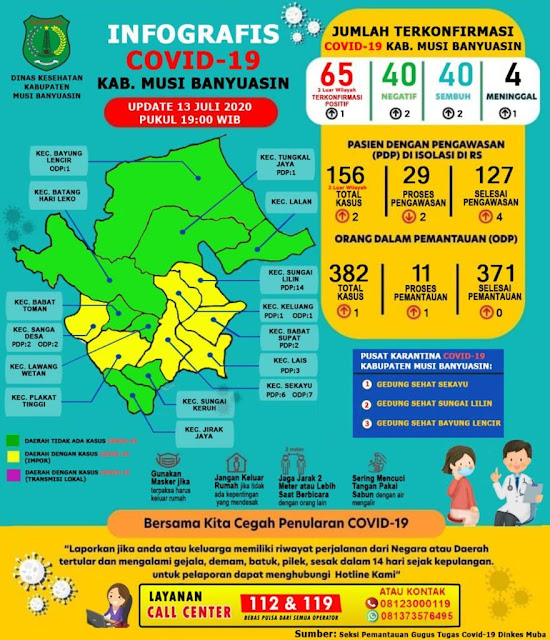 Update COVID-19 Muba: 2 Pasien Sembuh, 1 Positif dan 1 Meninggal Dunia