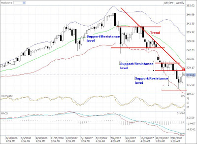 weekly time frame