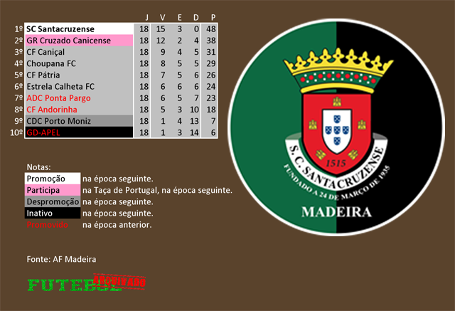 classificação campeonato regional distrital associação futebol madeira 2002 santacruzense