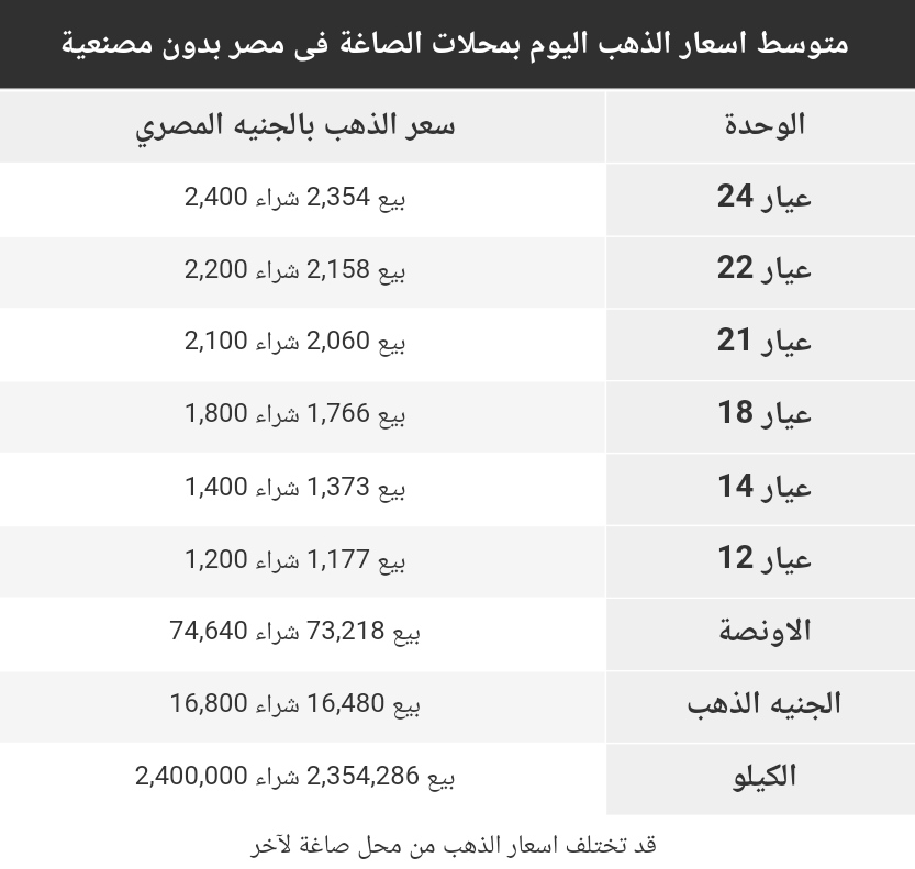 اسعار الذهب اليوم السبت 18 مارس 2023 في مصر