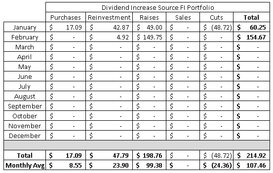 Dividend | Purchase | Stocks | Dividend Growth | Reinvestment