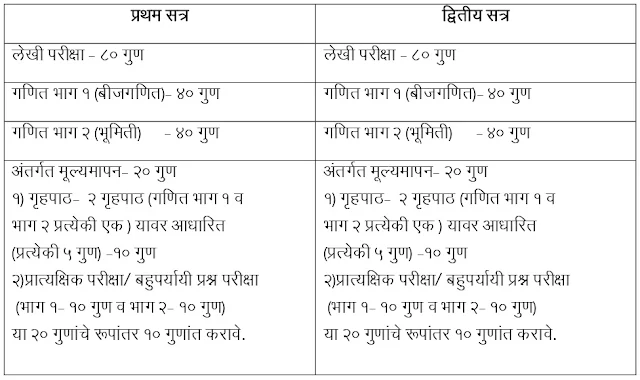 इयत्ता 9 वी व इ. 10 वी विषय योजना व सुधारित मूल्यमापन योजना गणित