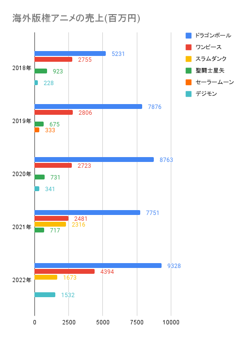 海外で人気の日本アニメ順位 ワンピース ドラゴンボール スラムダンク プリキュア 東映 海外で人気の日本アニメ順位 ワンピース ドラゴンボール スラムダンク プリキュア 東映