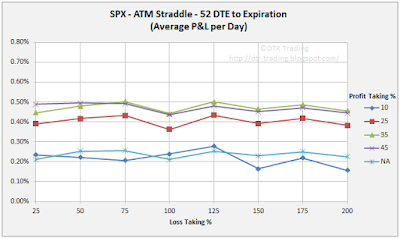 52 DTE SPX Short Straddle Summary Normalized Percent P&L Per Day Graph