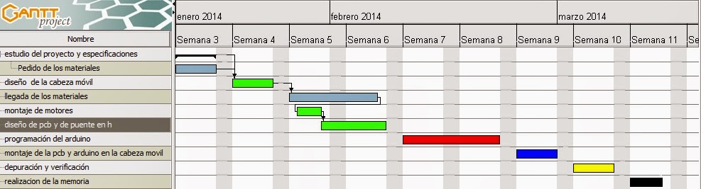  aquí el gantt de mi proyecto