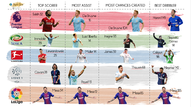 Stats of the 5 major leagues