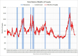 New Home Sales, Months of Supply