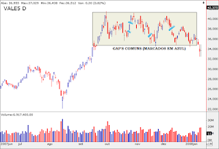 Gaps na bolsa de valores