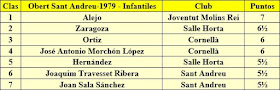 Clasificación del VIII Obert de Sant Andreu 1979 - Infantiles