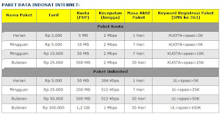 Paket Internet android Indosat IM3 dan Mentari