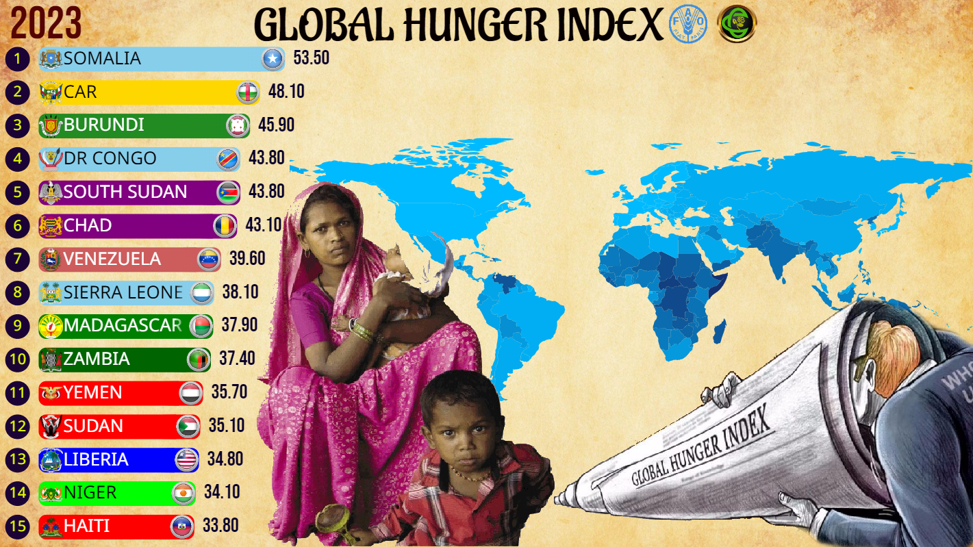 Countries With the Highest Global Hunger Index (GHI)