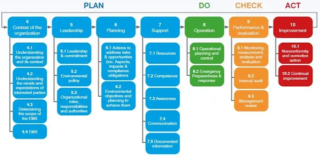 plan-do-check-act model of ISO 14001