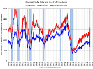 Total Housing Starts and Single Family Housing Starts