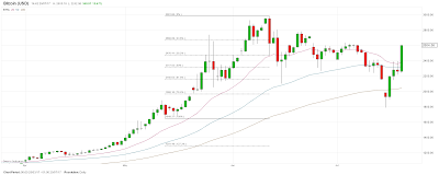 Bitcoin Eyes $11K After Upside Break