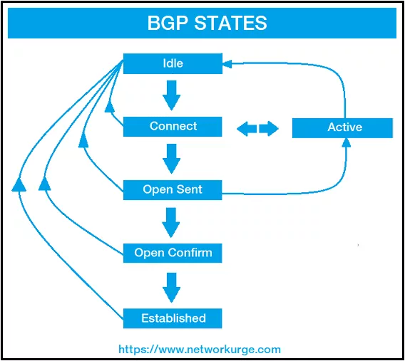 BGP States