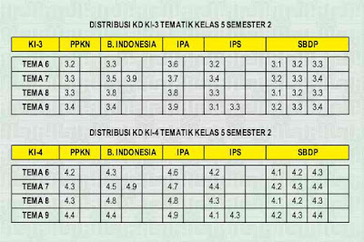 Salah satu hal mendasar yang musti disiapkan oleh guru kelas lima SD Pemetaan KD KI-3 KI-4 Kelas 5 Semester 2 Kurikulum 2013