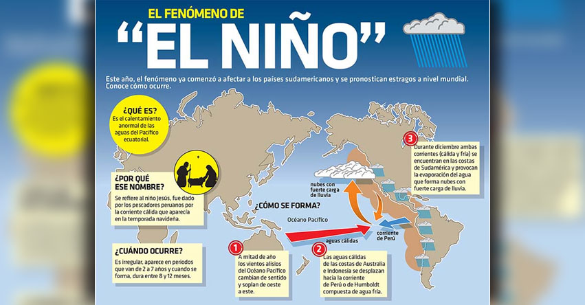 El NIÑO: Sepa qué es este fenómeno climático y las consecuencias