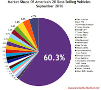 USA best selling luxury autos market share chart September 2016