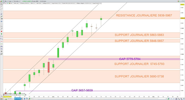 Analyse chartiste du CAC40. 17/11/19