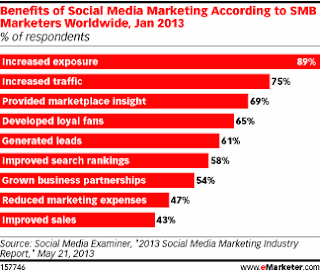 social media benefits 2013