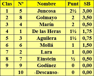 Torneo Nacional de Ajedrez de Murcia-1927, clasificación después de la 3ª Ronda