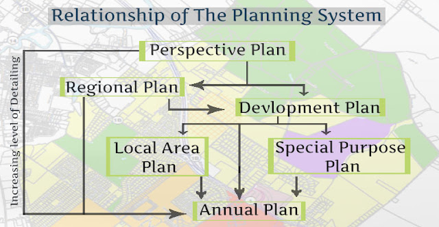 Relationship of The Planning System