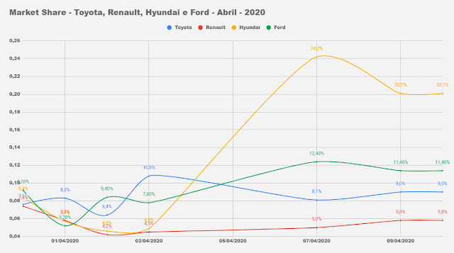 Carros e marcas mais vendidos - 1º decêndio / Abril 2020