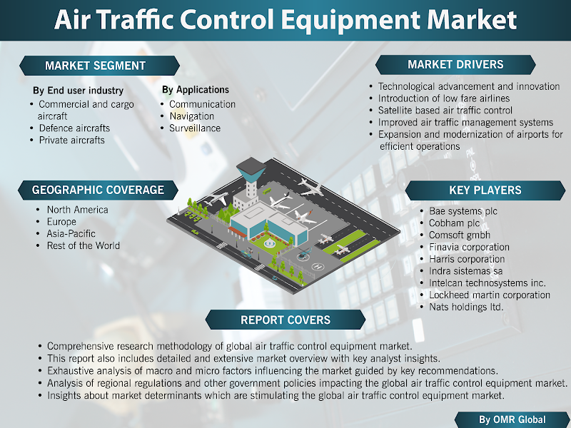 Air Traffic Control Equipment Market Industry Size, Global Trends, Growth, Opportunities, Market Share and Market Forecast 2018 to 2023
