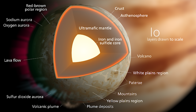 Structure of Io- Shubham Singh(Universe)
