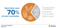 Agriculture uses 70% of water worldwide (Credit: ceres.org/FoodWaterRisk) Click to Enlarge.