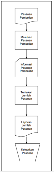 contoh flowchart sistem