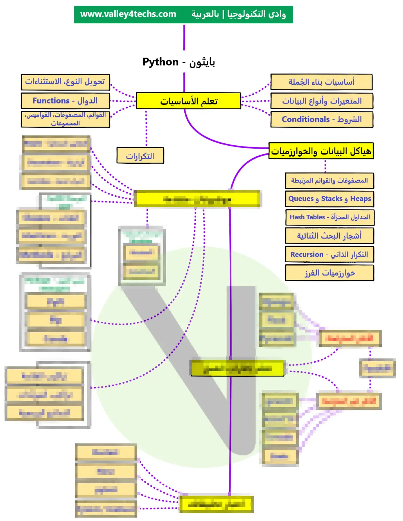 خارطة الطريق لتعلم لغة بايثون في عام 2024 | دليل شامل للمبتدئين والمحترفين في الأساسيات
