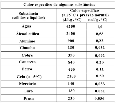 Calorimetria - capacidade térmica, calor específico e calor sensível