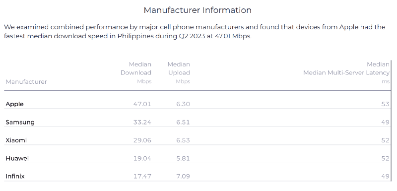 Fastest mobile manufacturer in PH Q2 2023